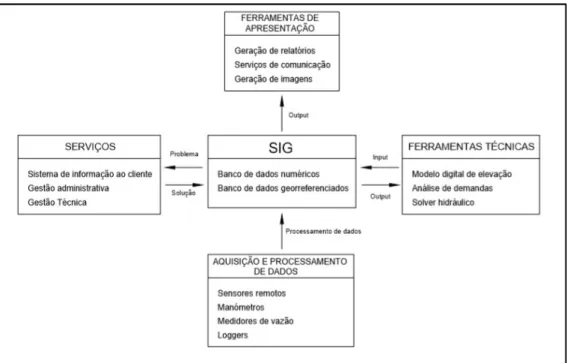 Figura 9: Configuração SIG em um sistema de abastecimento de água.  