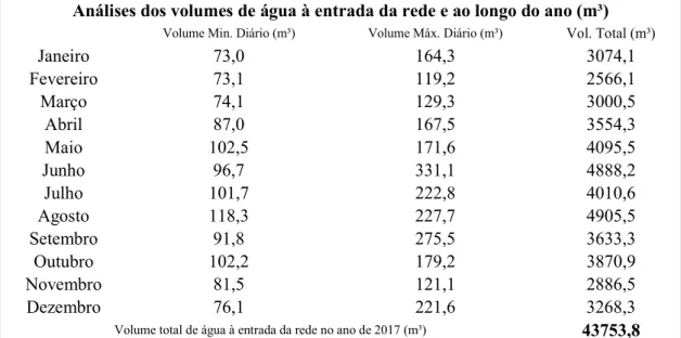 Tabela 6: Analise dos volumes de entrada na rede ao longo do ano de 2017 