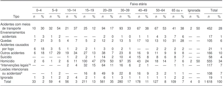 TABELA 1. Número de óbitos e taxa de mortalidade a por causas externas segundo faixa etária e sexo, Salvador (BA), Brasil, 1991