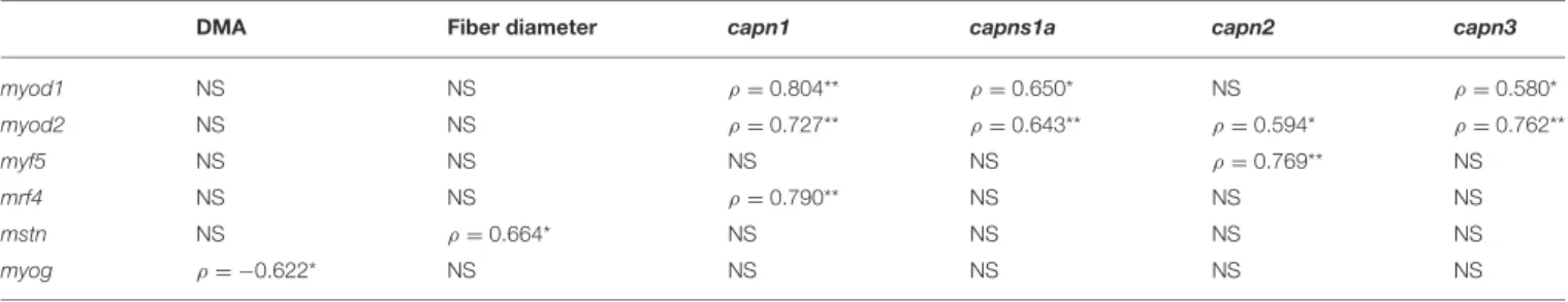 TABLE 4 | Correlations between gene expression and muscle growth parameters (DMA and fiber diameter) in gilthead seabream juveniles.