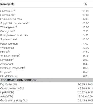 TABLE 1 | Ingredients and proximate composition of the control (CTRL) diet*.