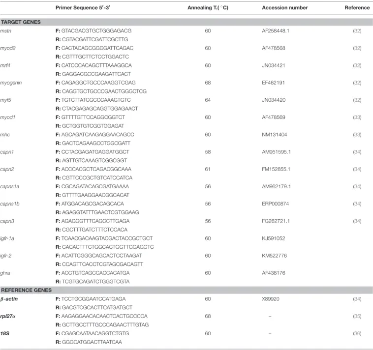 TABLE 2 | List of specific primers used for real time PCR.