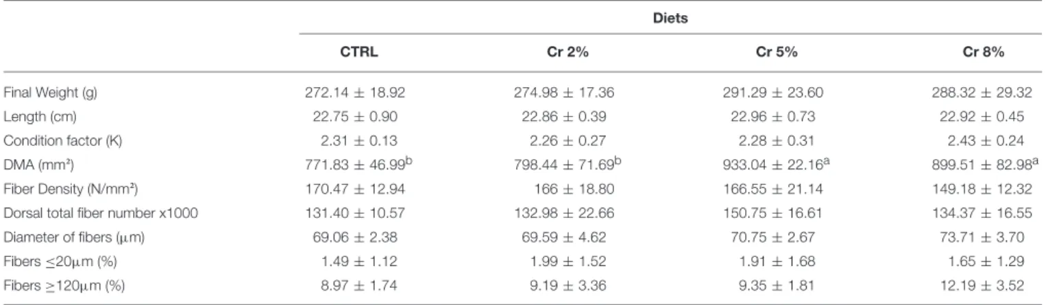 TABLE 3 | Growth performance and muscle cellularity of gilthead seabream juveniles fed CTRL, Cr 2, 5, and 8% diets*