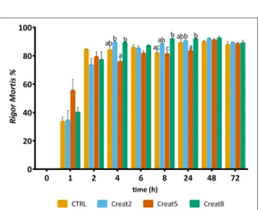 FIGURE 7 | Rigor mortis of gilthead seabream fed supplemented diets with creatine. Values are means (n = 12) and error bars represent standard error of the mean (SEM)