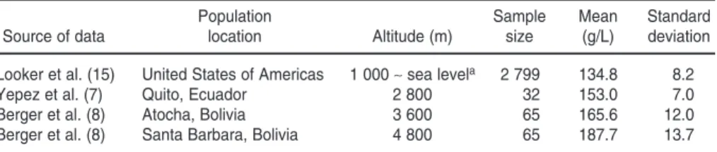 TABLE 1. Hemoglobin concentration data for nonanemic women of childbearing age used to construct new hemoglobin-altitude curve, 1999