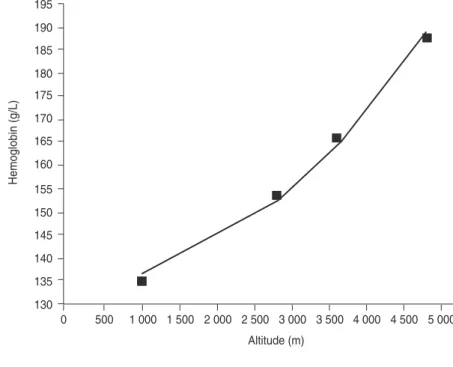 Figure 1 shows that hemoglobin- hemoglobin-altitude curve graphically. 