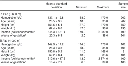 Table 3 shows the characteristics of the sample of women for whom the prevalence of anemia was estimated by the three altitude correction factors.