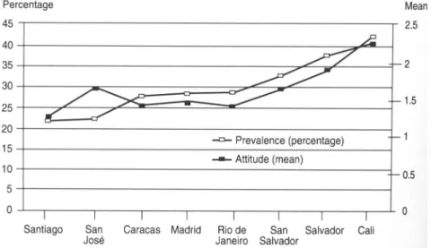 FIGURE 1. Prevalence of hitting children a and attitudes toward corporal punishment, b by city, ACTIVA project, 1997