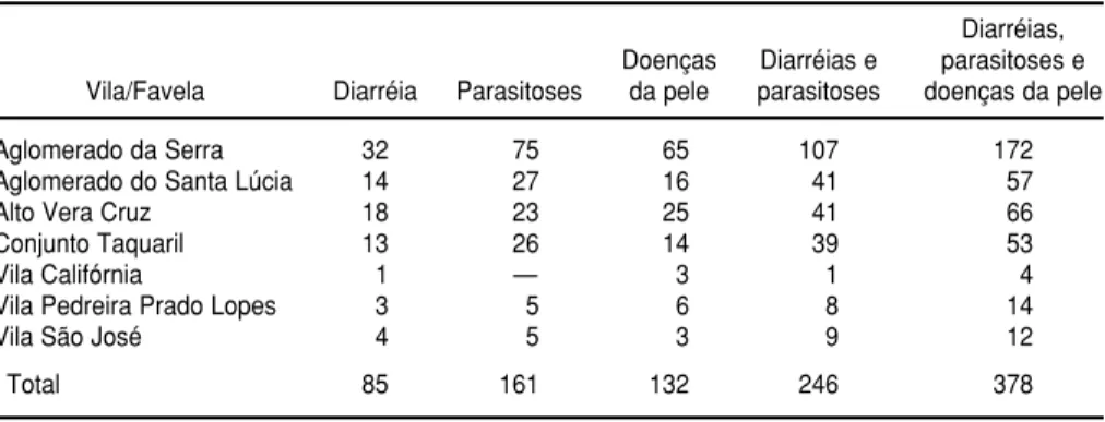 TABELA 1. Número de casos de diarréia, parasitoses e doenças da pele, segundo região estudada, Belo Horizonte (MG), Brasil, 1995
