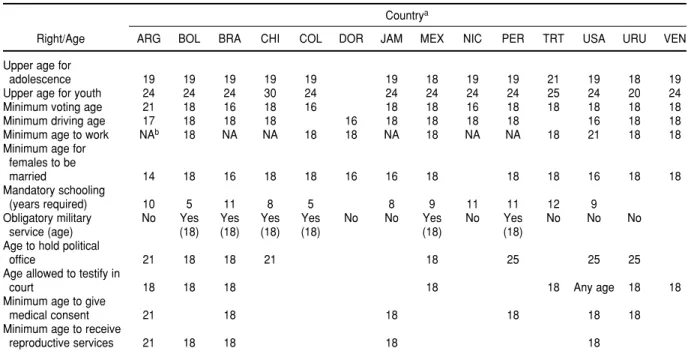 TABLE 1. Youth rights and legal ages in selected countries of Latin America and the Caribbean, 1996