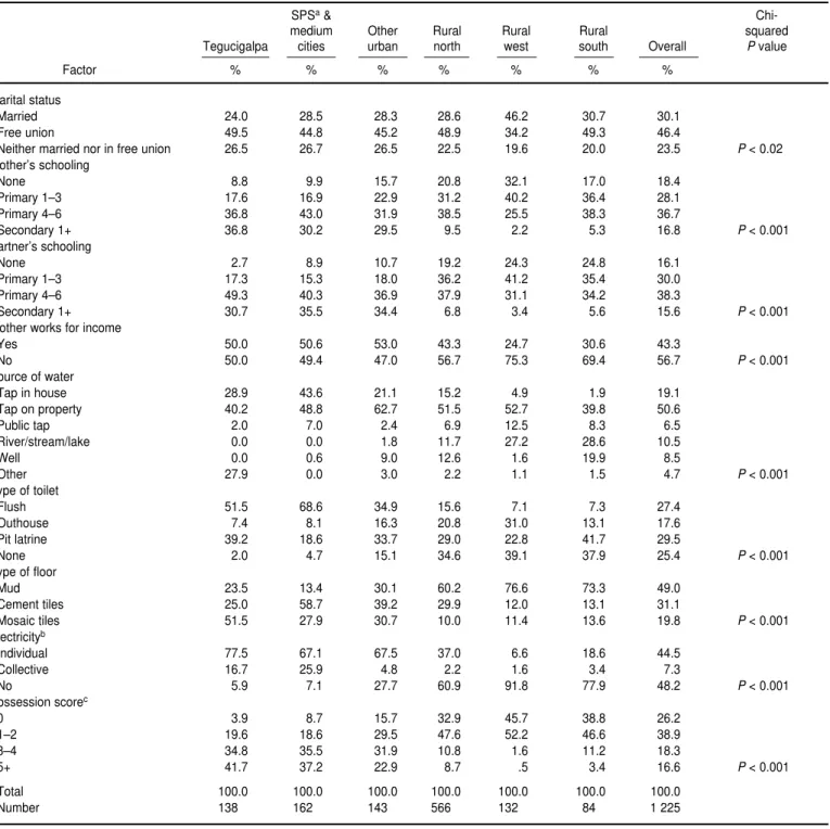 TABLE 1. Percent distribution of demographic and social and economic factors by dominion, national micronutrient survey, Honduras, 1996