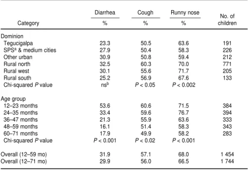 TABLE 2. Percentage of children 12–71 months of age with diarrhea, cough, and runny nose in the preceding 2 weeks by dominion and age group, national micronutrient survey, Honduras, 1996