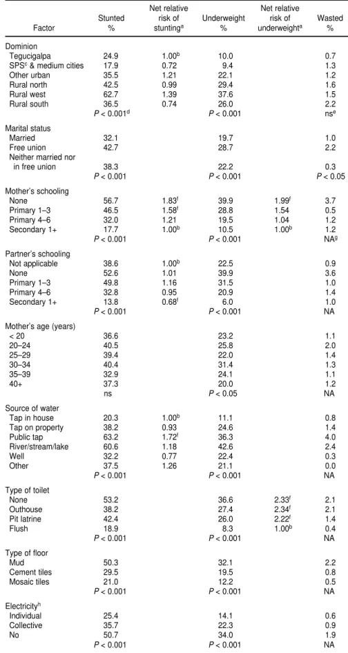 TABLE 4. Percentage of children 12–71 months of age stunted, underweight, and wasted by background factors, national micronutrient survey, Honduras, 1996