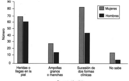 FIGURA 4. Conocimientos y prácticas acerca del tratamiento de la leishmaniasis, según el sexo, Chocó, Colombia, 1997