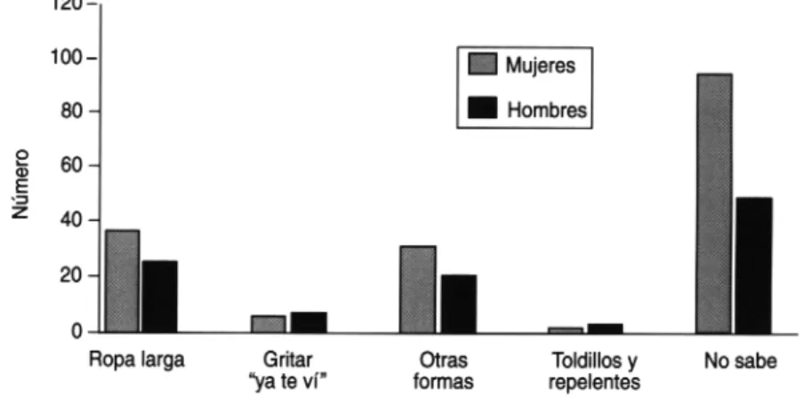 FIGURA 5. Conocimientos, según el género, acerca de medidas para prevenir la leishmania- leishmania-sis, Chocó, Colombia, 1997