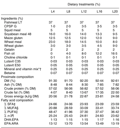 Table 1. Ingredients, proximate composition and fatty acid composition (g/100 g fatty acids) of the experimental diets with different levels of dietary lipids