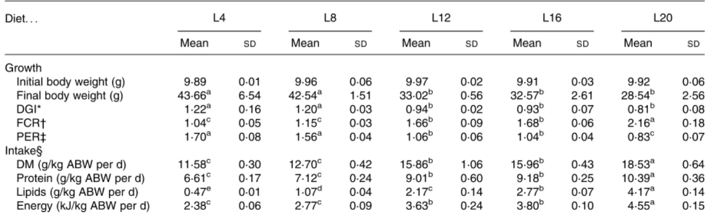 Table 3. Whole-body composition, nutrient retention and gain of Senegalese sole (Solea senegalensis) fed increasing dietary lipid levels for 112 d*
