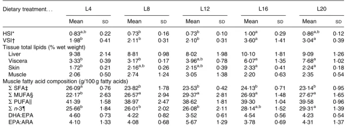 Table 4. Somatic indexes (%), tissue total lipids and muscle fatty acids classes of Senegalese sole (Solea senegalensis) fed increasing dietary lipid levels for 112 d