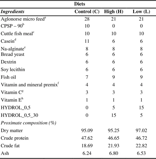 Table 2.1. Composition of the experimental diets (%, DM basis)  Diets 