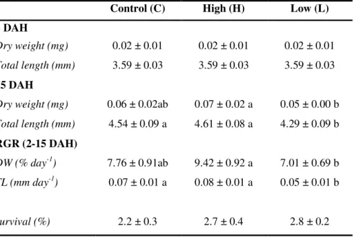 Table 2.2. Growth and survival of Diplodus sargus larvae fed a balanced diet  with a commercially based fish protein hydrolysate (Control), a balanced diet  rich in larger polypeptides – 0.5-30 kDa peptides – (High), and a balanced diet  rich in free amino