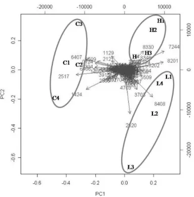 Figure  2.2.  Principal  component  analysis  biplot  obtained  after  removal  of  spurious variables