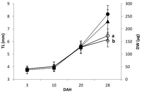 Figure  3.1.  Growth  of  S.  aurata  larvae  fed  different  dietary  CPSP-90™ 