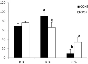 Figure 3.4. Protein digestibility (D, % of radiolabel in the larva and metabolic  trap  in  relation  to  total  radiolabel  ingested),  protein  retention  (R,  %  of  radiolabel in the larva  in relation to digested label) and catabolism (C, %  of  radio