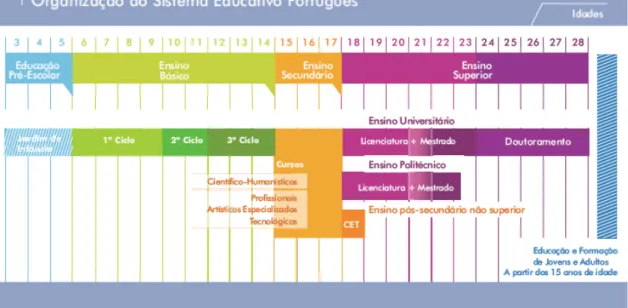 Figura 3. 1 - Organização do Sistema Educativo Português 
