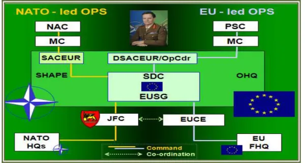 Figura 2 - Estruturas de Comando - UE - NATO 20