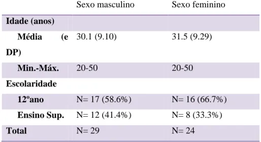 Tabela 1. Distribuição da amostra segundo o sexo, a idade e a escolaridade dos  participantes 