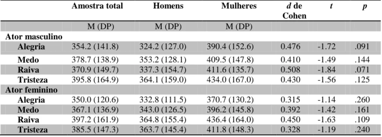 Tabela  3.  Tempo  de  resposta  (em  milissegundos)  na  identificação  da  face  com  expressão emocional (média, desvio padrão, d de Cohen e teste t) 