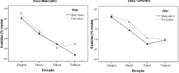 Fig.  2.  Efeito  da  interação  dos  fatores  emoção,  sexo  do  ator  e  sexo  do  participante  na  exatidão da resposta 