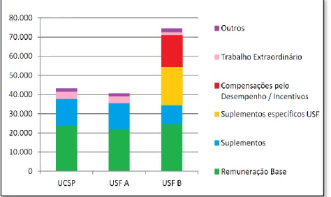 Figura 2.1: Composição remuneratória por médico nas USFs e UCSPs em 2012 