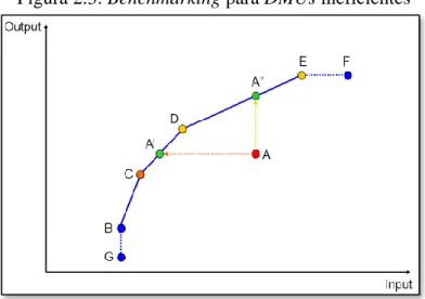 Figura 2.3: Benchmarking para DMUs ineficientes 