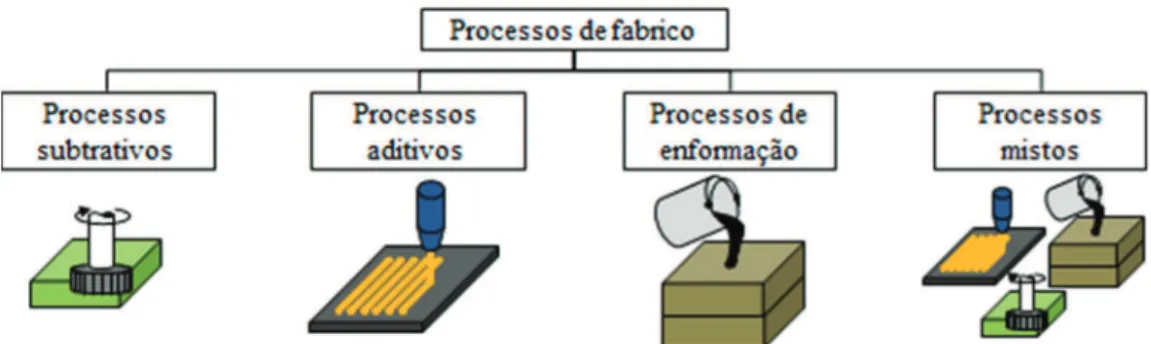 Figura 2.51 – Classificação dos processos de prototipagem rápida em função do processo de fabrico  (Bártolo, et al., 2002; Gebhardt, 2003)