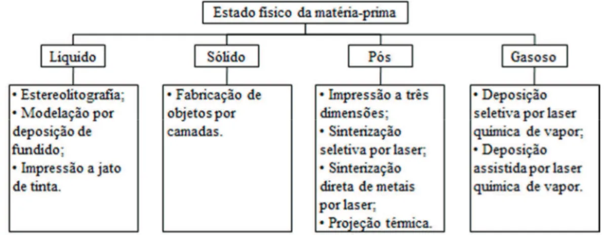 Figura  2.52  –  Classificação  dos  processos  de  prototipagem  rápida em  função  do  estado  físico  da  matéria-prima (Bártolo, et al., 2002; Gebhardt, 2003)