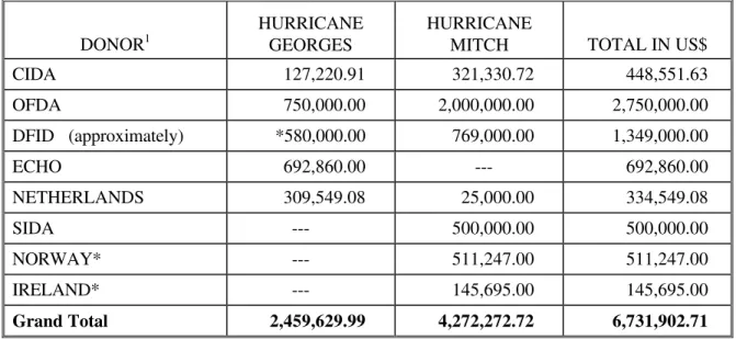 Table 3.  Mobilization of Funds in US$ by PAHO/WHO