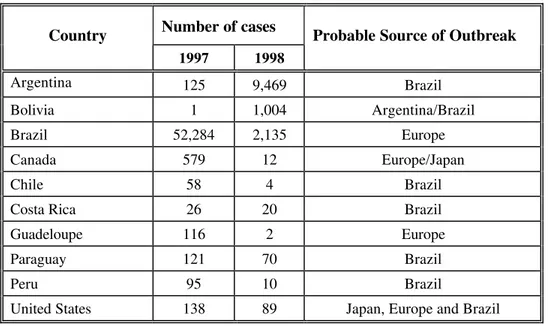 Table 2.  Countries with Measles Outbreaks in the Americas, 1 19 99 97 7- -1 19 99 98 8