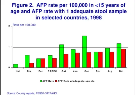 Figure 2.  AFP rate per 100,000 in <15 years of age and AFP rate with 1 adequate stool sample