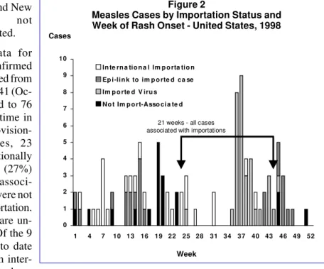 Figure 1 shows reported cases of measles in Canada, by month, for 1998 and 1999 ( as of September).
