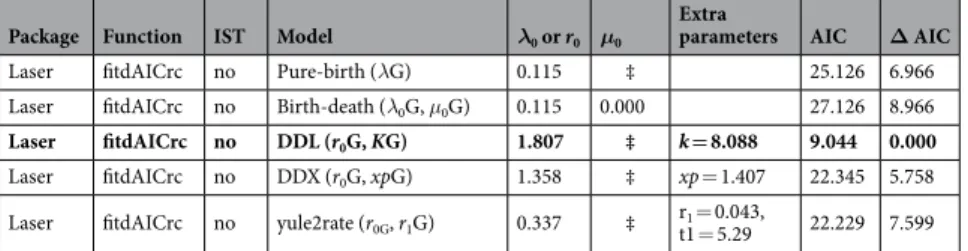 Table 3.  Arion diversification tests using speciation and extinction rate-constant models and rate-variable  linear diversity-dependent logistic (DDL), exponential diversity-dependent (DDX) and yule-2-rate