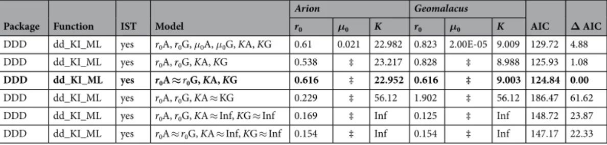 Table 6.  Diversification test using diversity-dependent diversification decoupled (DDD) models using genus  specific initial net diversification rate, initial extinction rate and carrying capacity parameter