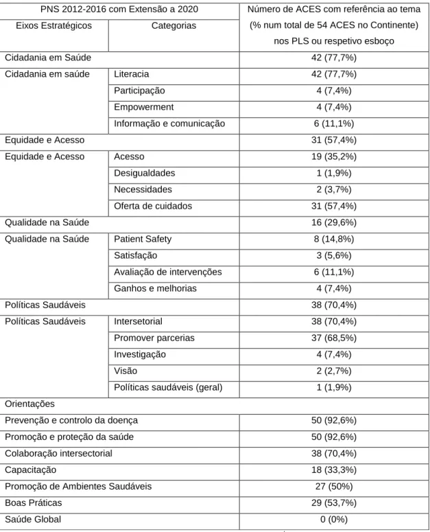 Tabela 1: Grau de integração dos objetivos e dimensões dos eixos presentes no PNS 2012- 2012-2016-2020, nos Planos Locais de Saúde 