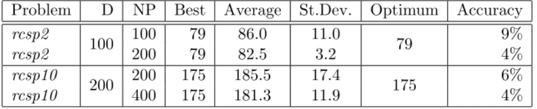 Table 1: Results of our algorithm in two different problems, with different values for N P