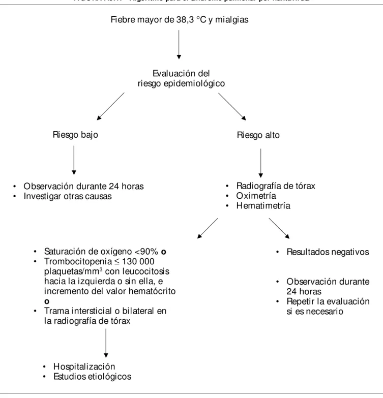 FIGU RA A9.1. Algoritmo para el síndrome pulmonar por hantavirus.