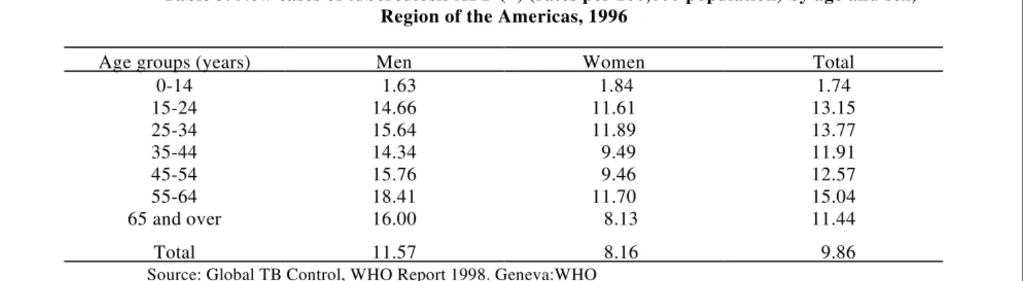Table 3. New cases of tuberculosis AFB (+) (rates per 100,000 population) by age and sex, Region of the Americas, 1996