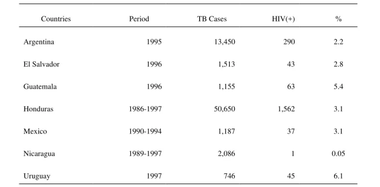 Table 4.  Prevalence of HIV infection in tuberculosis patients in selected countries of the Region of the Americas