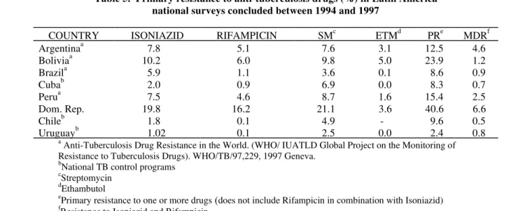 Table 5.  Primary resistance to anti-tuberculosis drugs (%) in Latin America national surveys concluded between 1994 and 1997
