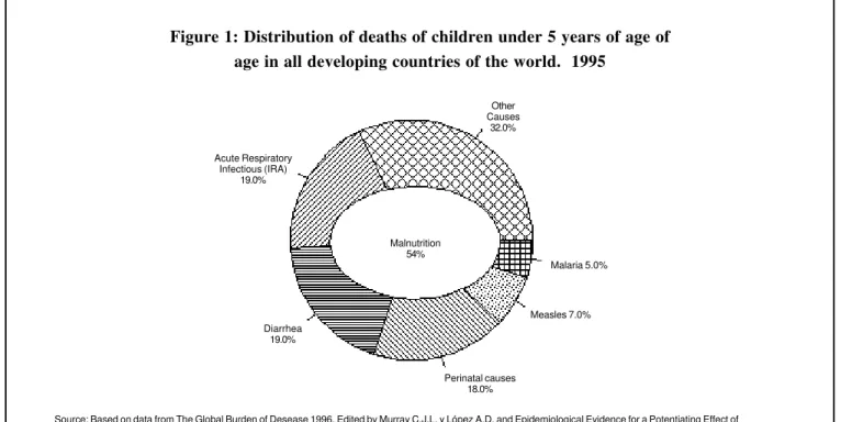 Figure 1: Distribution of deaths of children under 5 years of age of age in all developing countries of the world