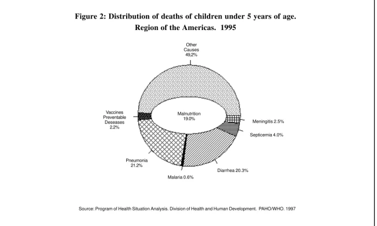 Figure 2: Distribution of deaths of children under 5 years of age.